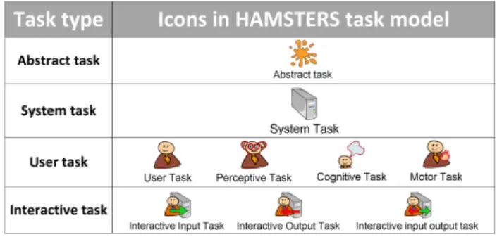 Figure 5 .: High-level Task Types in HAMSTERS (Adapted from Campos et al. ( 2017 ))