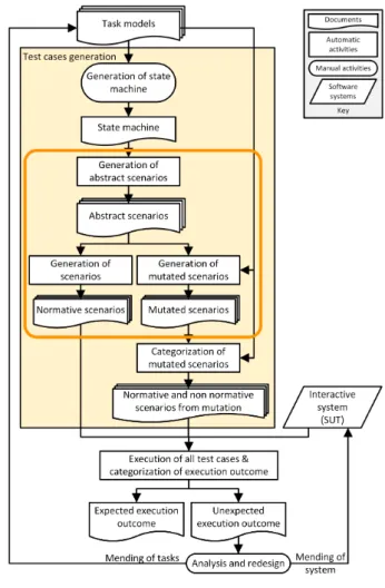 Figure 7 .: Scenario generation process (Campos et al., 2017 )