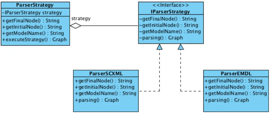 Figure 8 .: Strategy pattern applied to the parsers