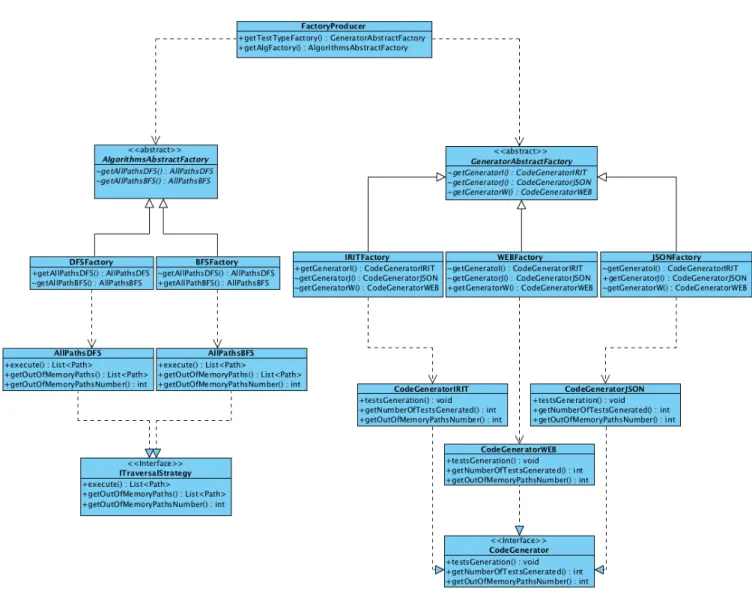 Figure 9 .: Abstract Factory pattern applied to the Algorithms and Generators