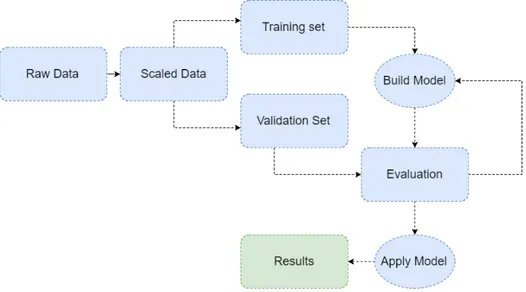 Figure 1 .: Standard workflow of a supervised learning methodology.