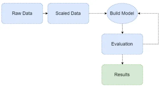 Figure 2 .: Standard workflow of an unsupervised learning methodology.