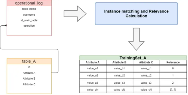 Figure 8 .: Operational Logs’ Transformation into a Dataset.