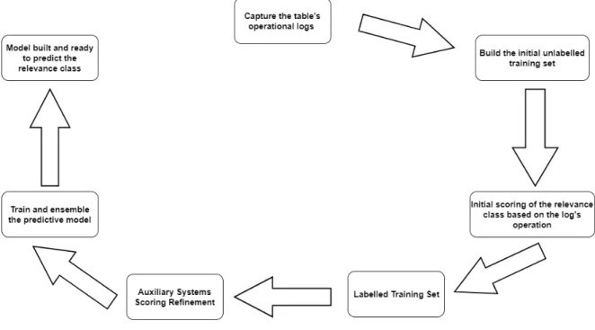 Figure 9 .: Constructing process of the predictive model.