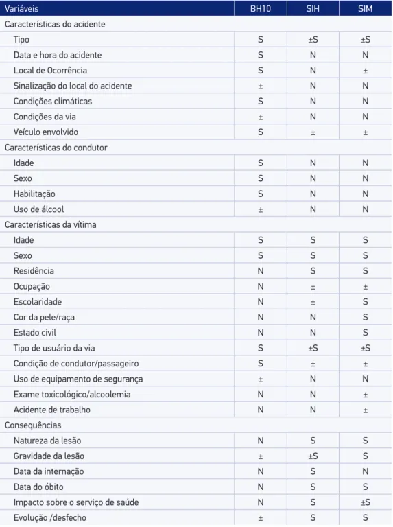 Tabela 1. Disponibilidade de informações sobre acidentes de trânsito, por base de dados, Belo  Horizonte, 2008 – 2010
