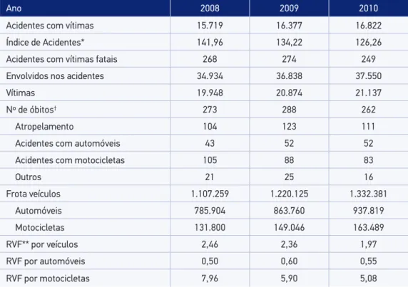 Tabela 2. Acidentes com vítimas e fatais, número de envolvidos, vítimas e óbitos no local do  acidente de trânsito e índice de acidentes e razão de vitimas fatais por 10.000 veículos, total e  estratiicada por automóvel e motocicleta, Belo Horizonte, 2008 