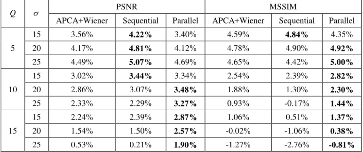 Table 5  shows  some  numerical  quality  assessment results  of  256 256   pixels  image  reconstruction  on  examples  of 