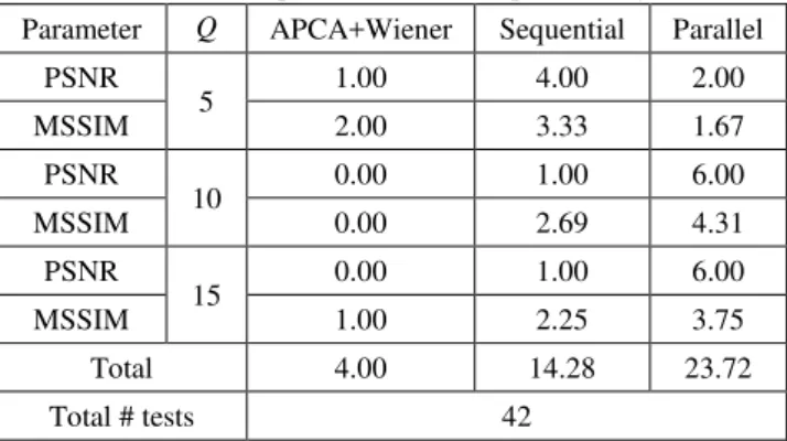 Table 13 again gives a percentile outlook of the same data. 
