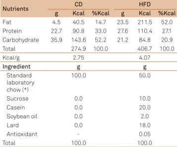Table 1. Content of fat, protein and carbohydrate of the  control diet (CD) and of the high-fat diet (HFD) (data in 100 g  of the diets)