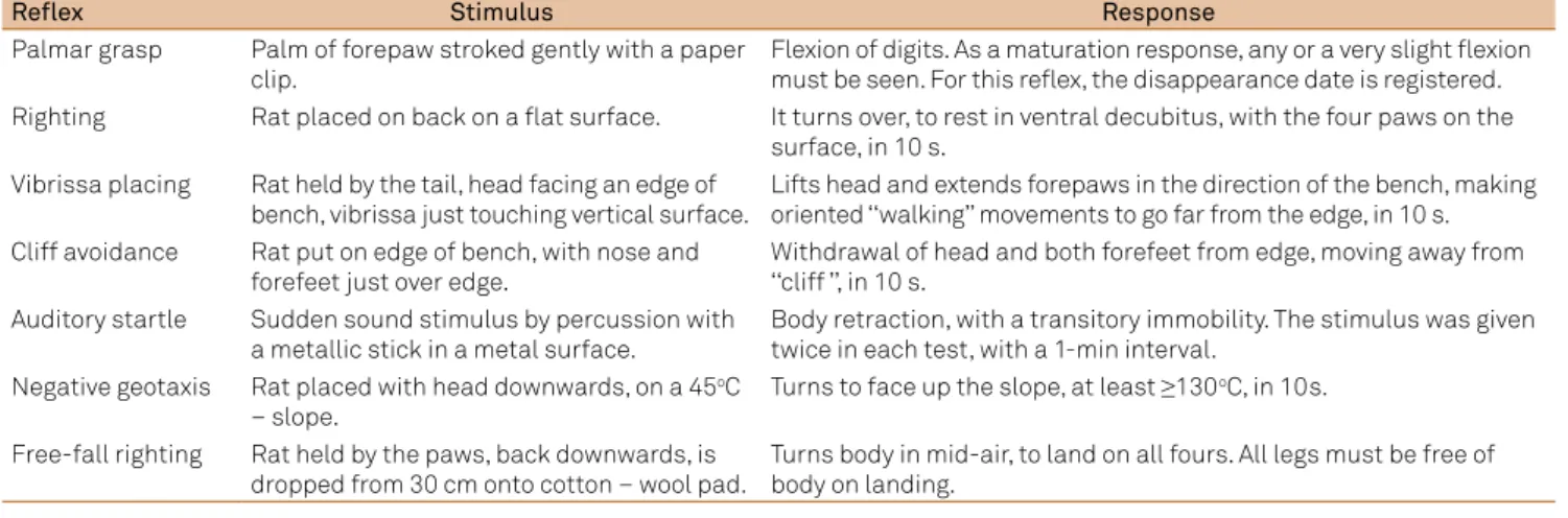 Table 2. Procedures for detection of reflexes maturation. 
