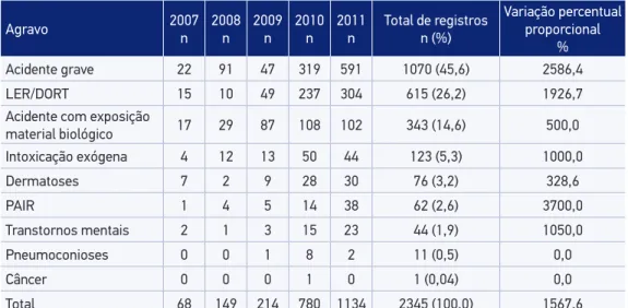 Tabela 1. Distribuição do número de registros de notiicação dos agravos relacionados ao trabalho,  SINAN