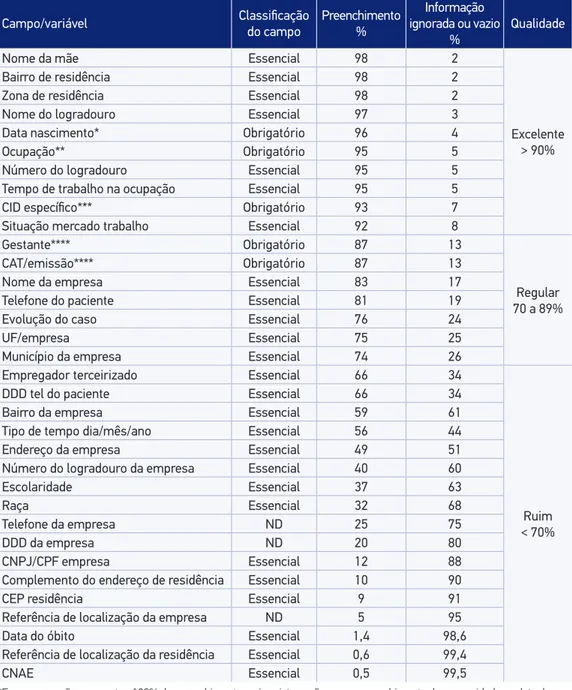 Tabela 2. Classiicação, preenchimento e qualidade de alguns campos comuns às ichas de notiicação e  investigação de agravos à saúde do trabalhador registrados no SINAN
