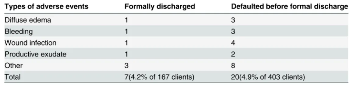 Table 2. Number of adverse events among those who defaulted and remained.
