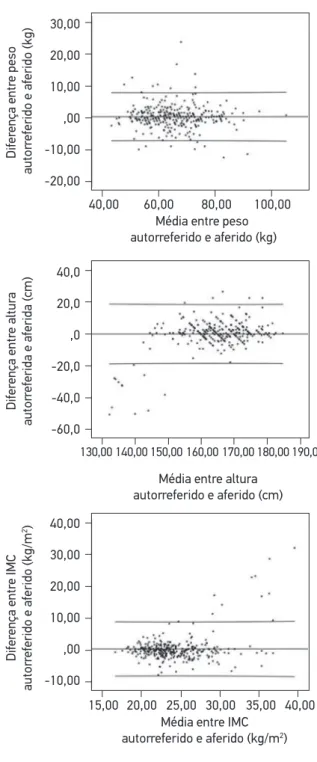 Figura 1. Diferenças entre peso, estatura e índice de massa corporal aferidos e autorreferidos  versus  o valor médio do peso, estatura e índice de massa corporal aferidos e autorreferidos