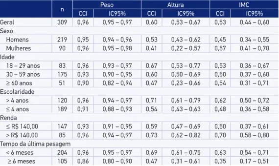 Tabela 2. Coeiciente de correlação intraclasse entre medidas aferidas e autorreferidas de peso,  altura e índice de massa corporal, segundo sexo, faixa etária, escolaridade, renda e tempo da última  pesagem
