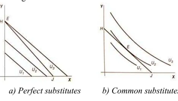 Figure 1. Good X and Y are substitutes  Resource: GRAVELLE, H. -- REES, R. Microeconomics