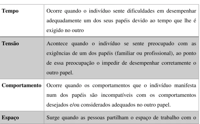 Tabela 8 - Condições presentes na associação entre burnout e conflito trabalho- trabalho-família/família-trabalho no âmbito das empresas familiares 