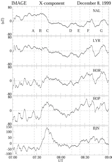 Fig. 10a. Panels (a) and (b) show X- and Y -component magnetic deflections, respectively, at the IMAGE Svalbard stations during the interval 07:00–09:00 UT on 8 December 1999