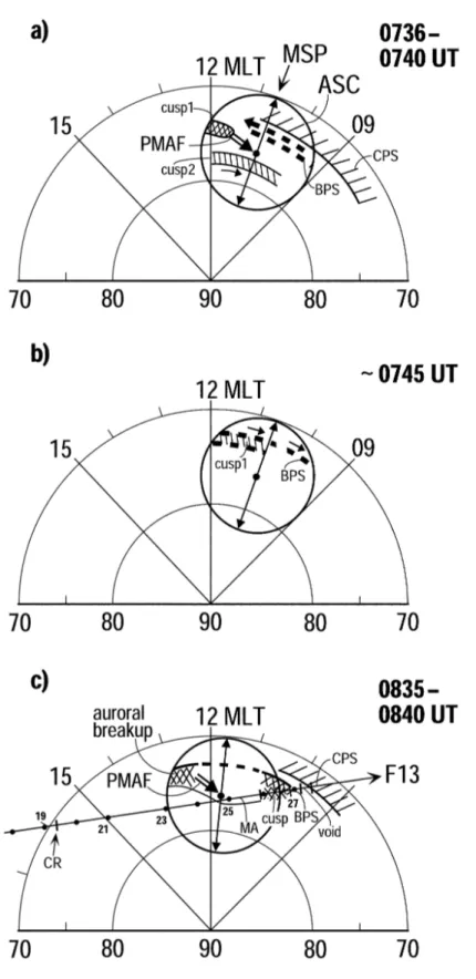 Fig. 4. Schematic overview of auroral observations during the intervals (a) 07:36–07:40 UT (upper panel), (b) ∼07:45 UT (middle panel), and (c) 08:35–08:40 UT