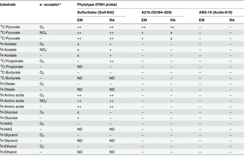 Table 3. Summary of MAR-FISH results for carbon uptake profiles.