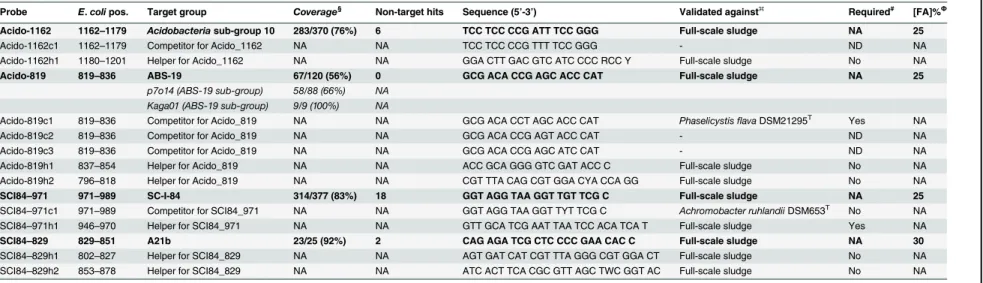 Table 1. Probes designed and optimized in this study.