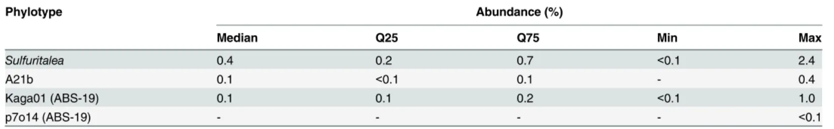 Table 2. Distribution of selected phylotypes in full-scale WWTPs.