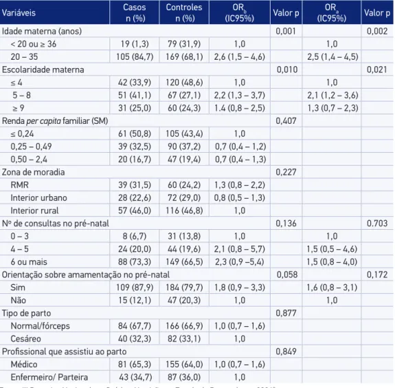 Tabela 1. Características grupais e análise de associações brutas e ajustadas de crianças menores  de cinco anos, segundo sua história de aleitamento materno exclusivo até seis meses (casos) e  desmame total até os dois meses (controles) no estado de Perna
