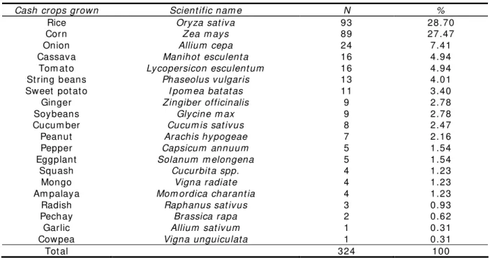 Table 3  Frequency and percent  dist ribut ion of cash crops grown by t he respondent s*  