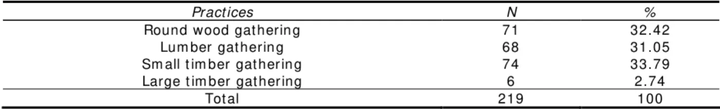 Table 7 show s t he t op t hree m aj or forest  product s ex t ract ion pract ices of t he respondent s  nam ely ;   sm all  t im ber  gat hering  ( 33