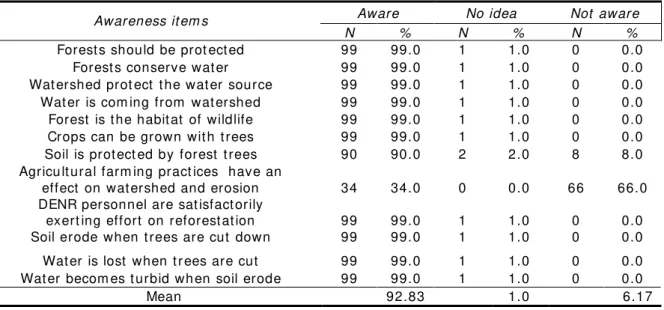 Table 8   Minor forest  product  ex t ract ion pract ices*  