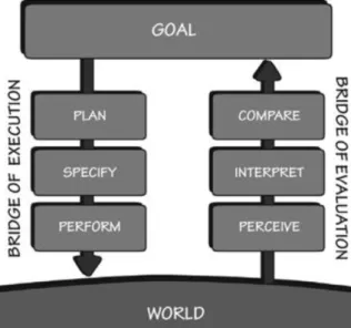 Figura 1 .: As etapas do ciclo de interac¸˜ao (Norman, 1988 ).