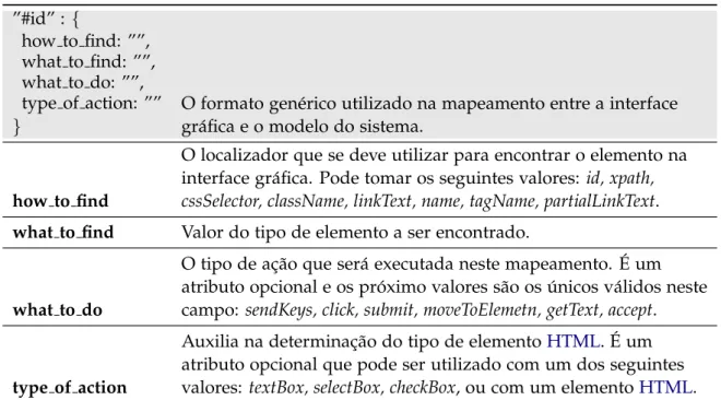 Tabela 6 .: Tabela com a descric¸˜ao dos elementos de mapeamento do modelo.