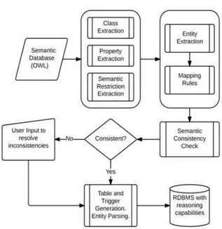 Fig. 1. Architecture of OWL to RDBMS Mapping 