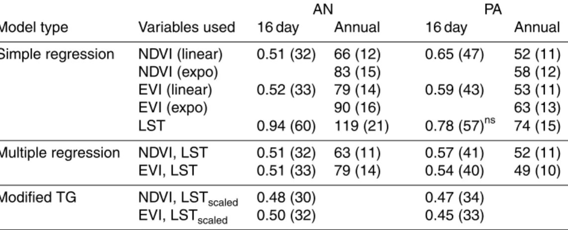 Table 5. The mean absolute error (MAE) for Table 4. The 16 day MAE is in mm d −1 , while annual MAE is in mm yr −1 