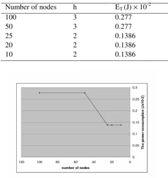 Table  6:    The  variation  of  power  consumption  with  packet  size in the case of sending 