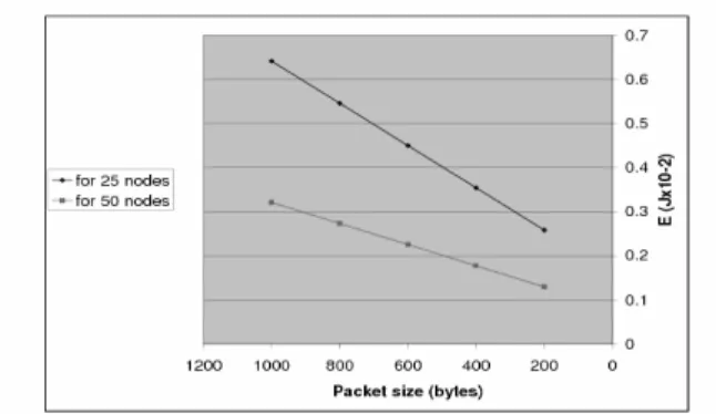 Fig. 3: Analytical Results: the variation of E T    with the packet  size  