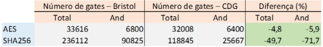 Figura 7 : Comparac¸˜ao entre os circuitos de Bristol e o CDG para diferentes algoritmos