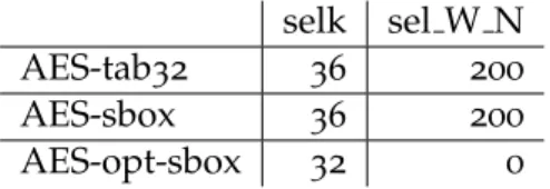 Tabela 3 : N ´umero de cada tipo de gate de selec¸˜ao nas trˆes implementac¸ ˜oes do AES