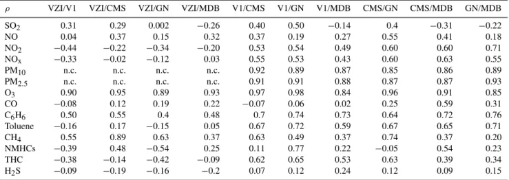 Table 5. Pearson correlation coefficients (ρ) calculated for each pollutant and each pair of stations