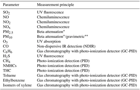 Table 1. Summary of the methods used for measuring concentrations of each pollutant.