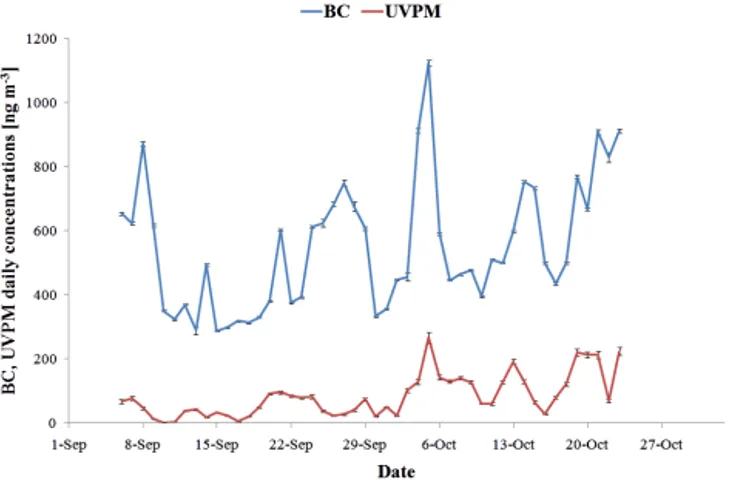 Figure 5. Temporal patterns of daily values of black carbon (BC) and UV-absorbing particulate matter (UVPM) content obtained at Viggiano Zona Industriale (VZI) station from 6 September to 23 October 2013.