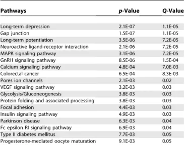 Table 2. Common Molecular Pathways Identified in Different Types of Drug Addiction