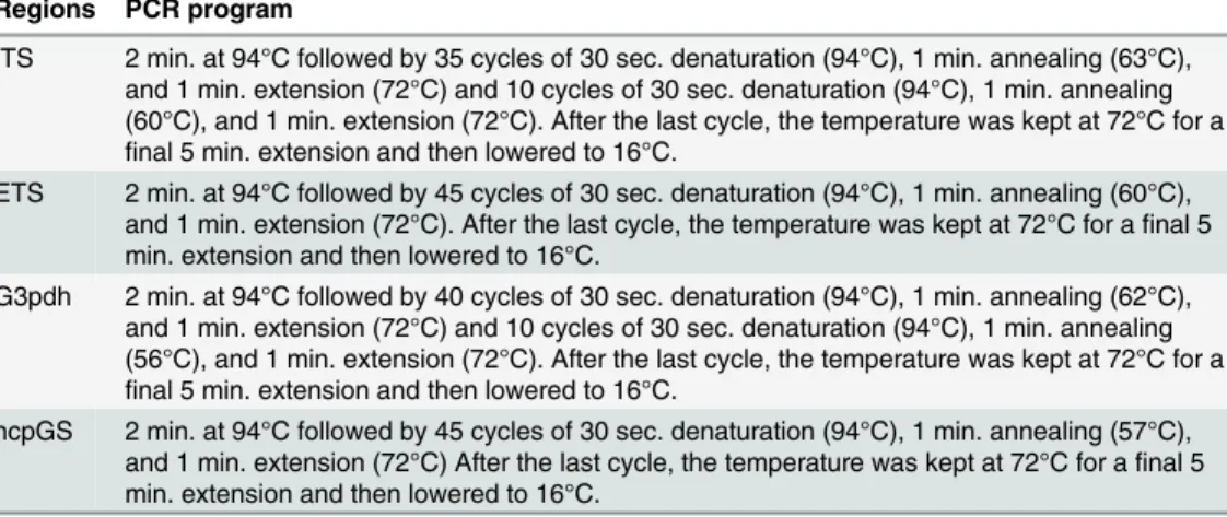 Table 3. PCR programsadjusted from [1,2,3] as used for each molecular marker.