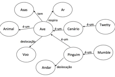 Figura 3 : Exemplo de uma rede semântica.