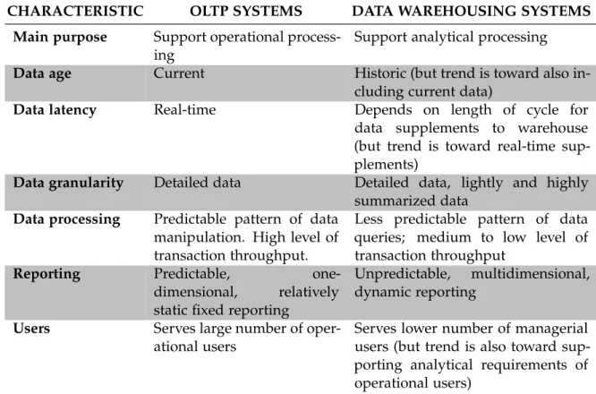 Table 5 .: OLTP vs Data Warehousing systems. Based on Connolly and Begg ( 2014 , p. 1227 )