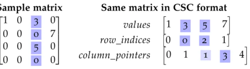 Figure 5 .: A sparse matrix in CSC format