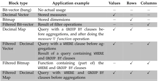 Table 6 .: Properties of CSC block types