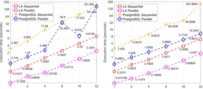 Figure 8 .: TPC-H queries 3 (left) and 6 (right) – preliminary performance results for scale factors from 1 to 32 (Ribeiro et al., 2017 )