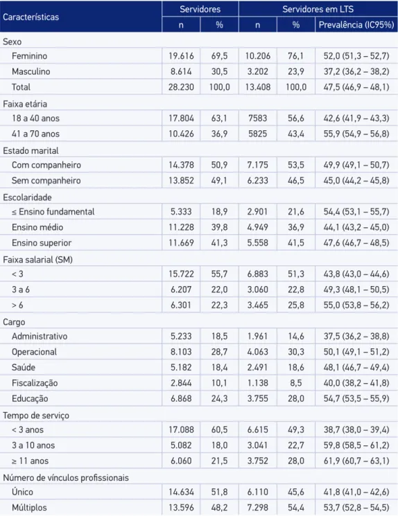 Tabela 1. Prevalência acumulada de absenteísmo-doença entre servidores do município de Goiânia,  segundo as características sociodemográicas e funcionais apresentadas no primeiro episódio  de licença médica, Brasil, 2005 – 2010.