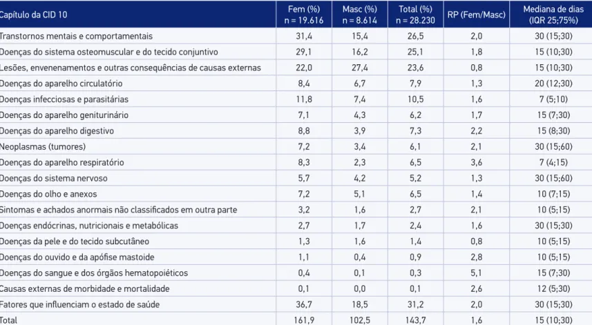 Tabela 2. Prevalência acumulada de licenças entre servidores públicos do município de Goiânia, segundo o grupo diagnóstico (CID-10) e o sexo,  Brasil, 2005 – 2010.